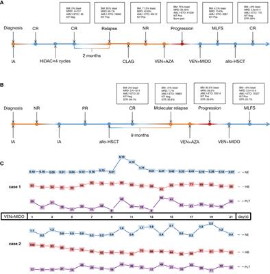 Combination of Venetoclax and Midostaurin Efficiently Suppressed Relapsed t(8;21)Acute Myeloid Leukemia With Mutant KIT After Failure of Venetoclax Plus Azacitidine Treatment